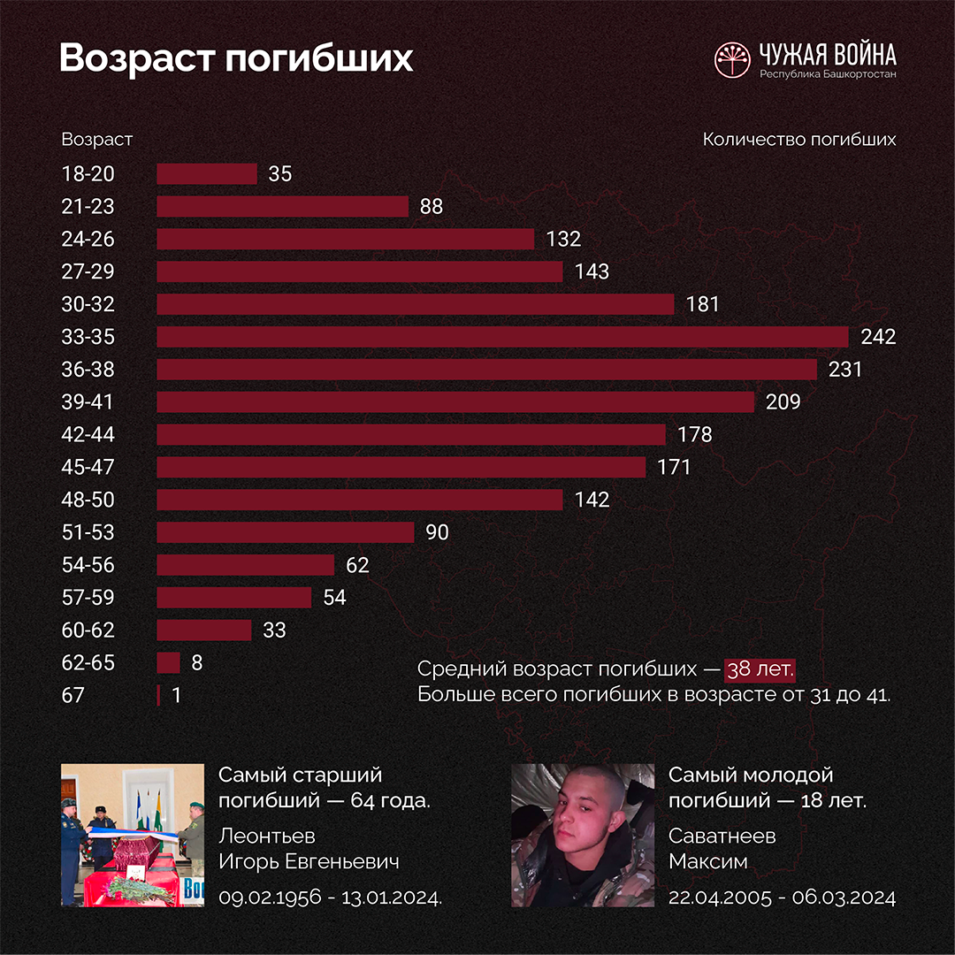 Возраст мужчин из Республики Башкортостан, которые погибли на войне с Укриной